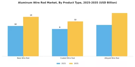Aluminum Wire Rod Market
 Segment Image 2