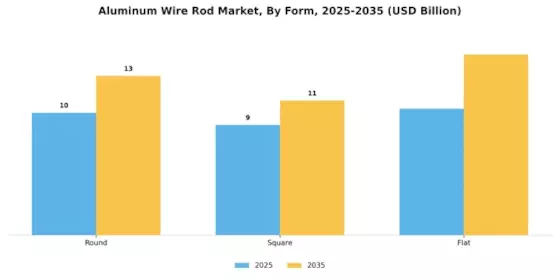 Aluminum Wire Rod Market
 Segment Image 3