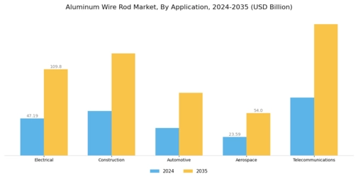 Aluminum Wire Rod Market
 Segment Image 0