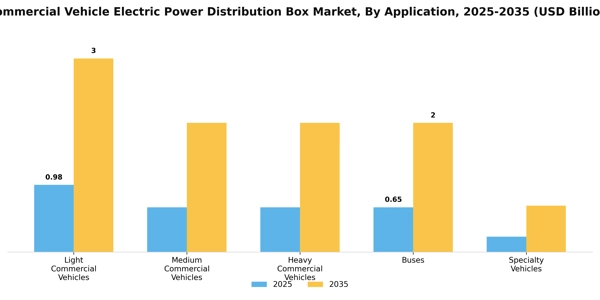 Commercial Vehicle Electric Power Distribution Box Market Segment Image 0