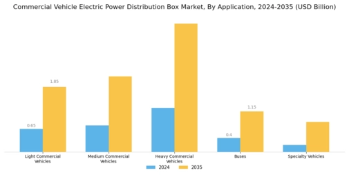 Commercial Vehicle Electric Power Distribution Box Market Segment Image 0