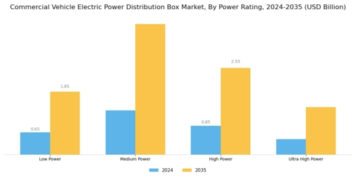 Commercial Vehicle Electric Power Distribution Box Market Segment Image 1