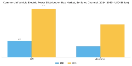 Commercial Vehicle Electric Power Distribution Box Market Segment Image 3