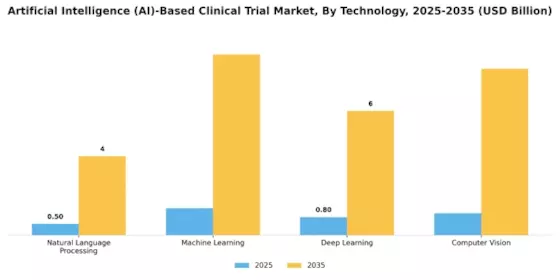 Artificial Intelligence Based Clinical Trial Market Segment Image 1