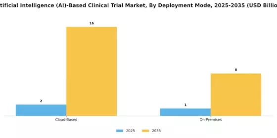 Artificial Intelligence Based Clinical Trial Market Segment Image 3