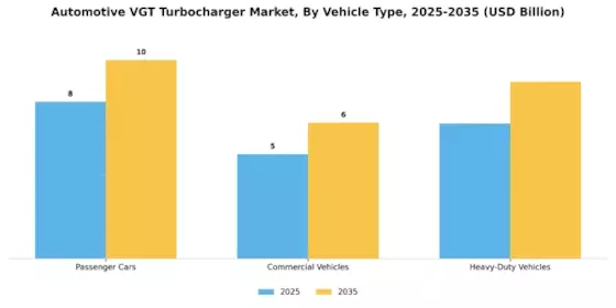 Automotive Vgt Turbocharger Market Segment Image 2