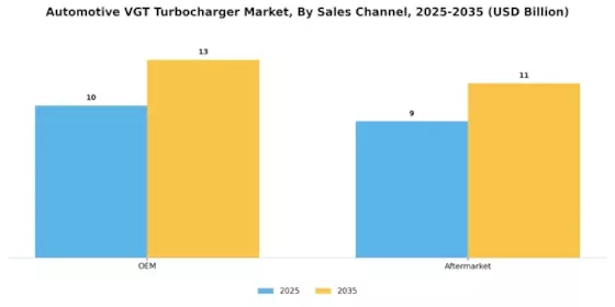 Automotive Vgt Turbocharger Market Segment Image 3