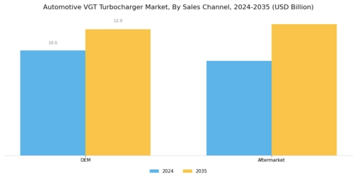 Automotive Vgt Turbocharger Market Segment Image 3