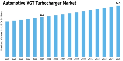Automotive Vgt Turbocharger Market Size