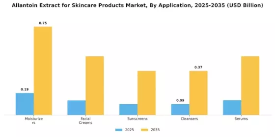 Allantoin Extract for Skincare Products Market Segment Image 0