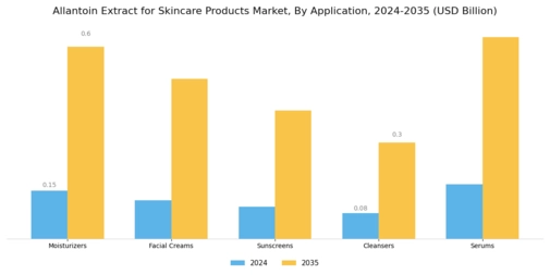 Allantoin Extract for Skincare Products Market Segment Image 0