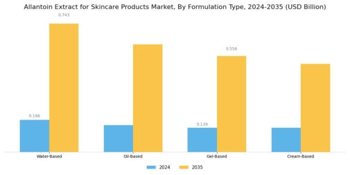 Allantoin Extract for Skincare Products Market Segment Image 1
