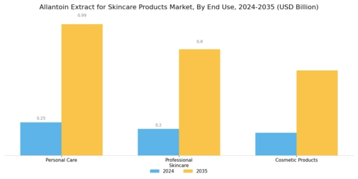 Allantoin Extract for Skincare Products Market Segment Image 2