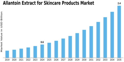 Allantoin Extract for Skincare Products Market Size