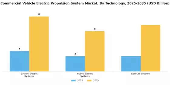 Commercial Vehicle Electric Propulsion System Market Segment Image 0