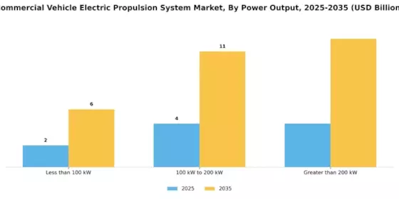 Commercial Vehicle Electric Propulsion System Market Segment Image 2