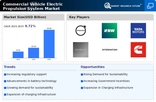 Commercial Vehicle Electric Propulsion System Market Infographic