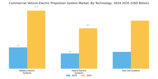 Commercial Vehicle Electric Propulsion System Market Segment Image 0