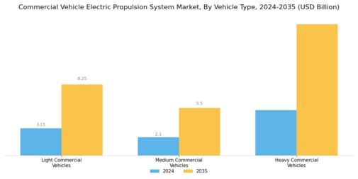Commercial Vehicle Electric Propulsion System Market Segment Image 1