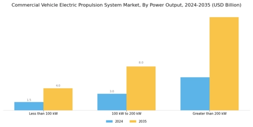 Commercial Vehicle Electric Propulsion System Market Segment Image 2