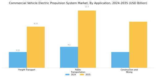 Commercial Vehicle Electric Propulsion System Market Segment Image 3