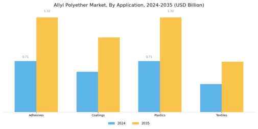 Allyl Polyether Market Segment Image 0