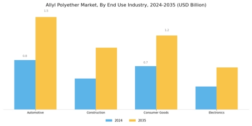 Allyl Polyether Market Segment Image 2