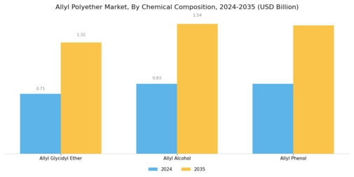 Allyl Polyether Market Segment Image 3