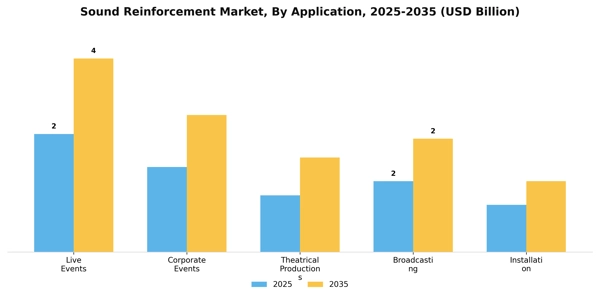 Sound Reinforcement Market Segment Image 0