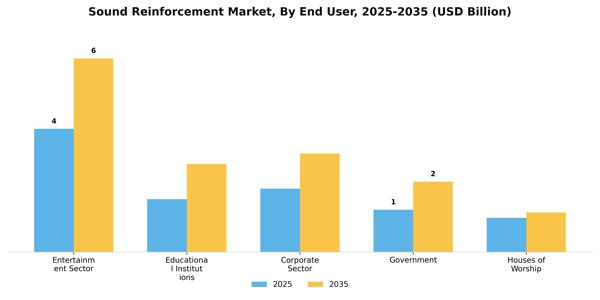 Sound Reinforcement Market Segment Image 1