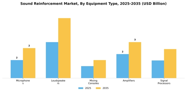 Sound Reinforcement Market Segment Image 2