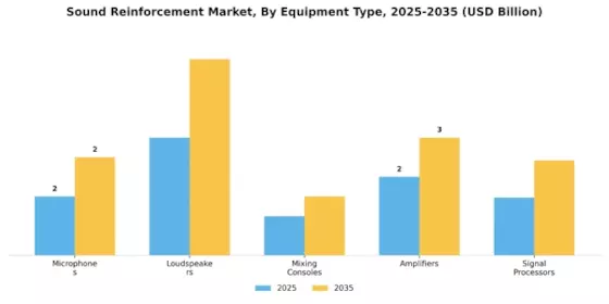 Sound Reinforcement Market Segment Image 1