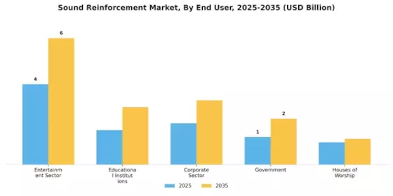 Sound Reinforcement Market Segment Image 2