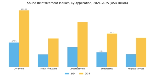 Sound Reinforcement Market Segment Image 0