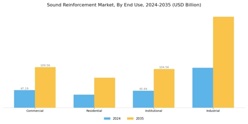 Sound Reinforcement Market Segment Image 1
