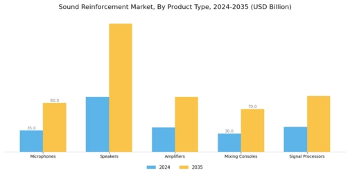 Sound Reinforcement Market Segment Image 2