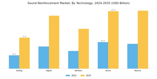 Sound Reinforcement Market Segment Image 3