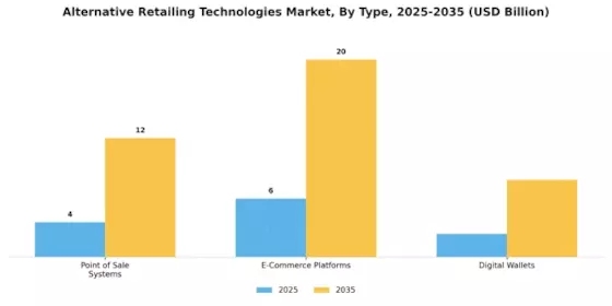 Alternative Retailing Technologies Market Segment Image 1