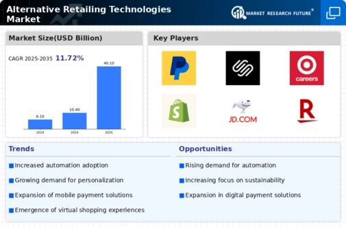 Alternative Retailing Technologies Market Infographic