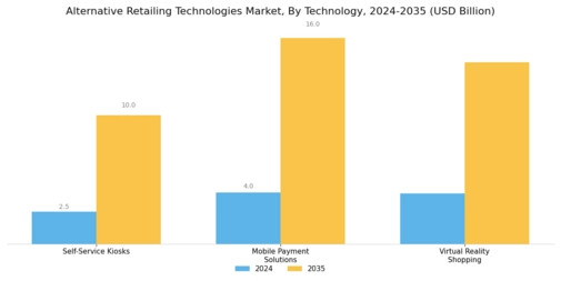 Alternative Retailing Technologies Market Segment Image 0