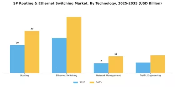 Sp Routing & Ethernet Switching Market Segment Image 0
