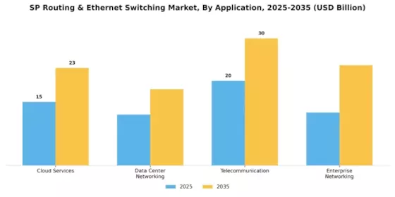 Sp Routing & Ethernet Switching Market Segment Image 1