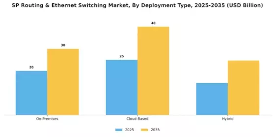 Sp Routing & Ethernet Switching Market Segment Image 3