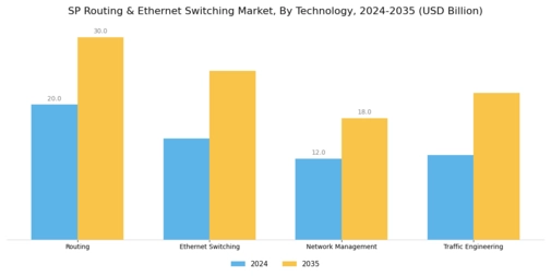 Sp Routing & Ethernet Switching Market Segment Image 0