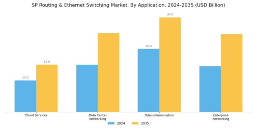 Sp Routing & Ethernet Switching Market Segment Image 1