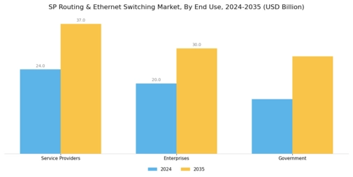 Sp Routing & Ethernet Switching Market Segment Image 2