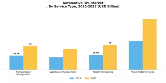 Automotive 3Pl Market Segment Image 2