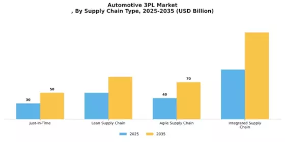 Automotive 3Pl Market Segment Image 3
