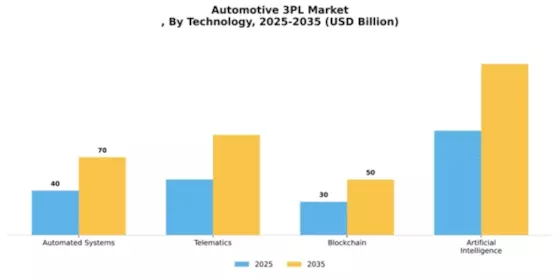 Automotive 3Pl Market Segment Image 4