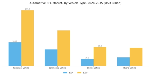 汽车3PL市场 Segment Image 1